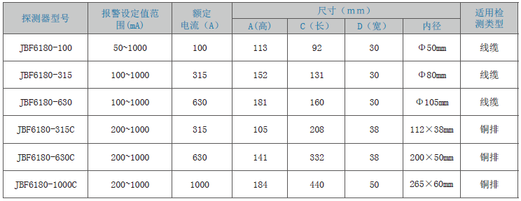 JBF6180剩余電流式<a href=http://m.cqymw.cn/dianqihuozai/ target=_blank class=infotextkey>電氣火災監(jiān)控</a>探測器