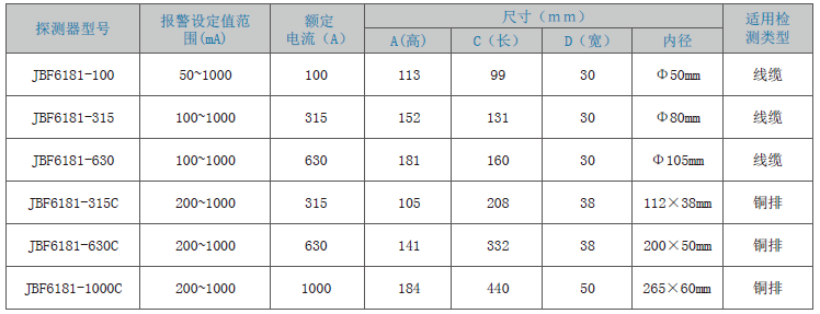 JBF6181剩余電流式<a href=http://m.cqymw.cn/dianqihuozai/ target=_blank class=infotextkey>電氣火災(zāi)監(jiān)控</a>探測(cè)器