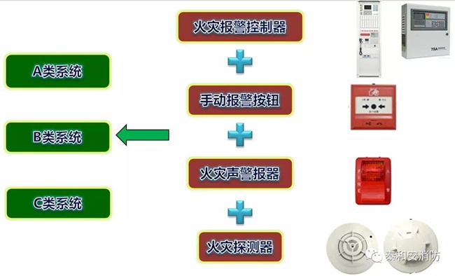 A類、B類、C類系統(tǒng)現(xiàn)狀 