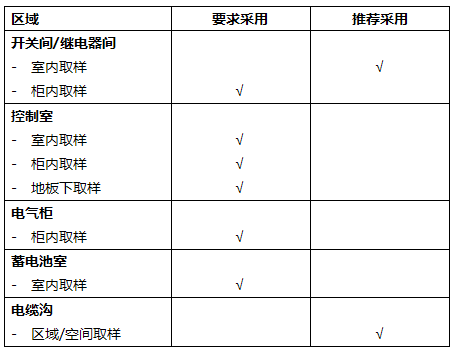 對適用IFD系統(tǒng)的變電室的運行區(qū)域進(jìn)行說明
