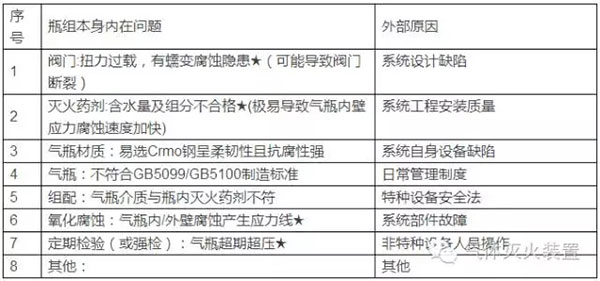 氣體滅火系統(tǒng)的安裝以及會(huì)發(fā)生爆炸危害的原因分析、檢測(cè)方法