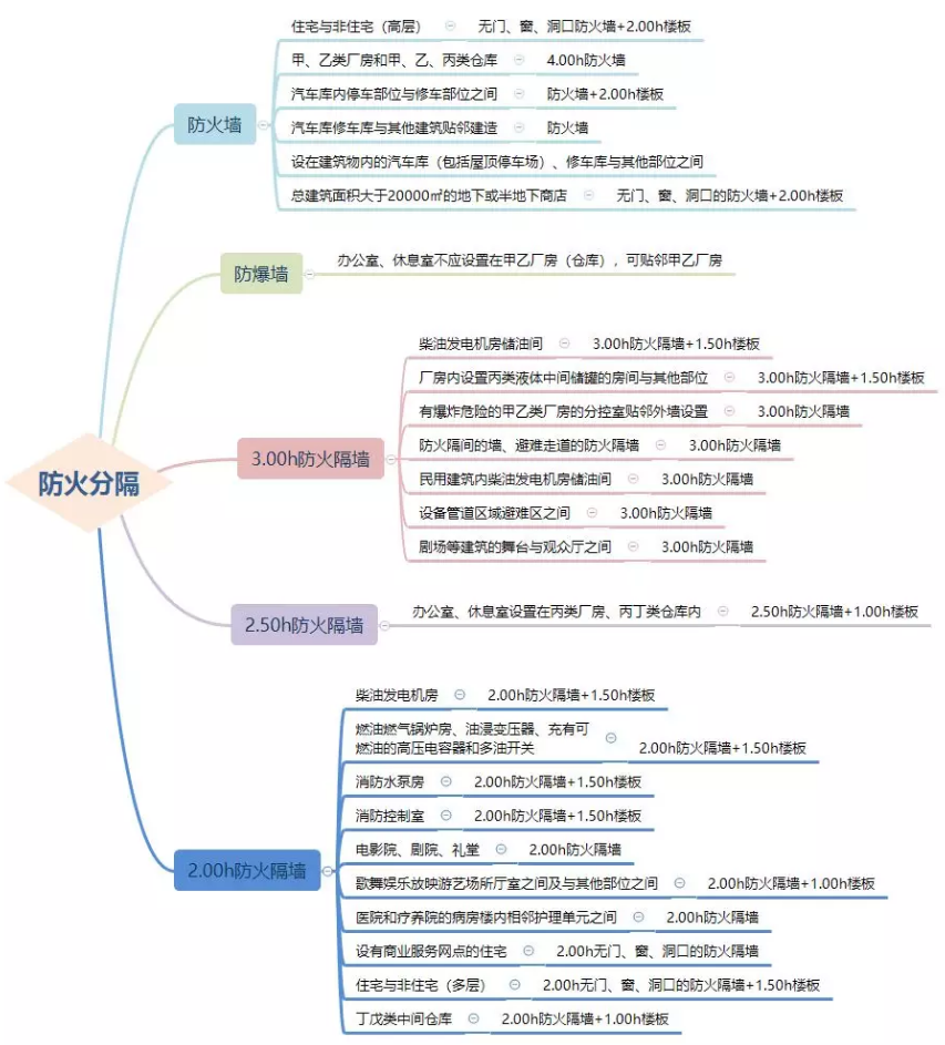 防火墻、防火隔墻設置場所匯總